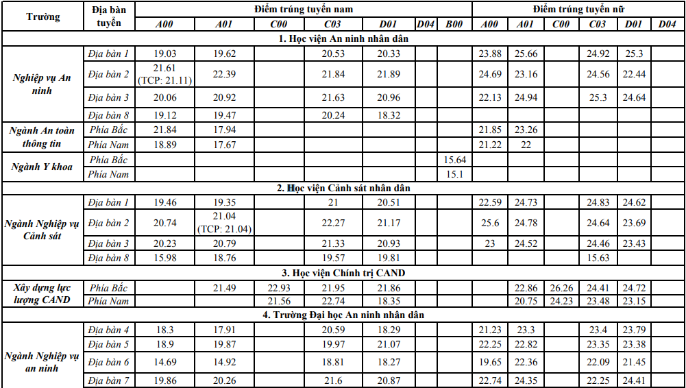 Điểm chuẩn 8 trường Đại học Công an 2022