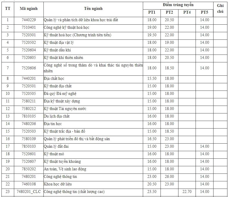 Lời kết và khuyến nghị cho thí sinh năm sau