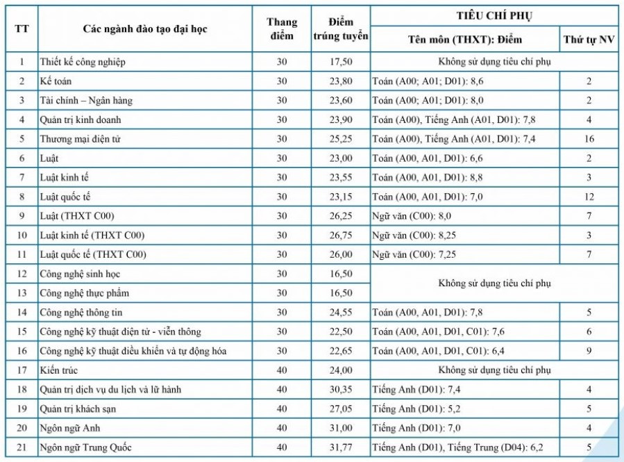 Thông tin về học phí dự kiến cho năm học 2022-2023