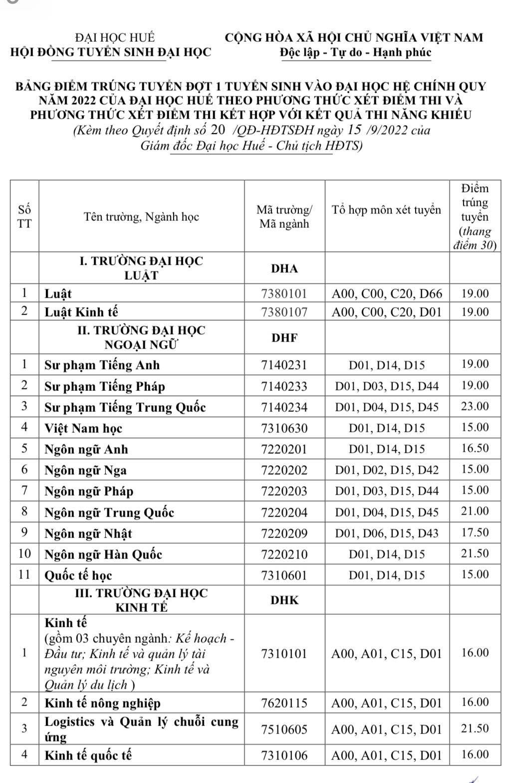 Điểm chuẩn các trường thuộc Đại học Huế 2022