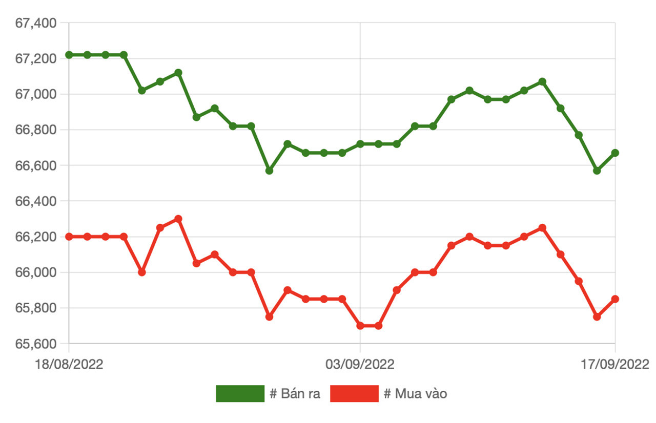 bieu-do-gia-vang-sjc-tu-12-09-2022-den-ngay-18-09-2022