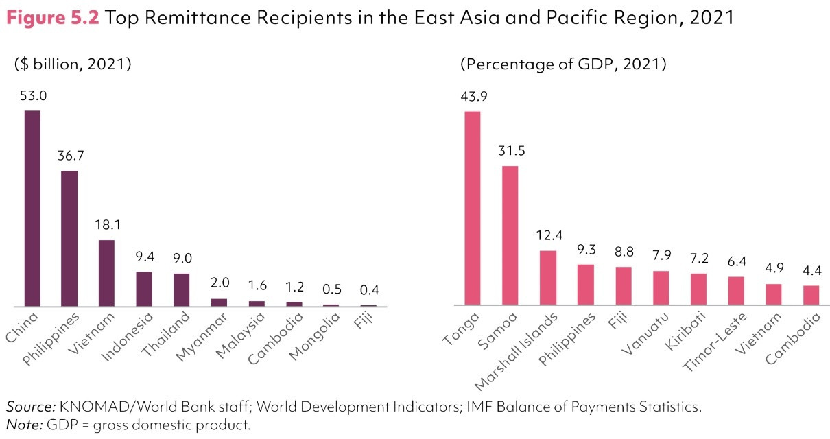 Cash flows into overseas Vietnamese homeland continue to support its rise