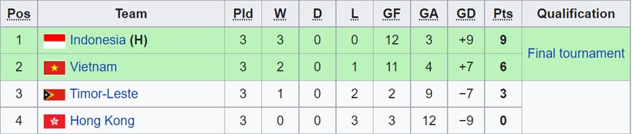Bảng g vòng loại world cup 2023 xếp hạng