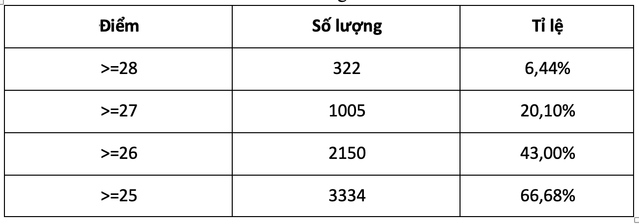 Lần đầu tiên hơn 1/5 thí sinh trúng tuyển ĐH Bách khoa TP.HCM là nữ