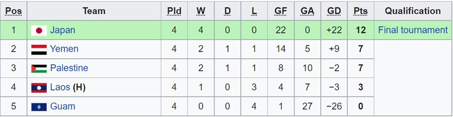 Bảng g vòng loại world cup 2023 xếp hạng
