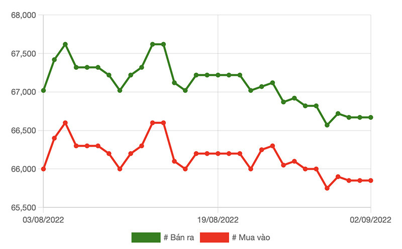 bieu-do-gia-vang-sjc-thang-qua