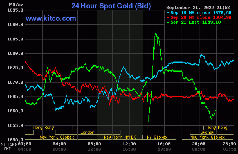 bieu-do-gia-vang-the-gioi-22-09-2022