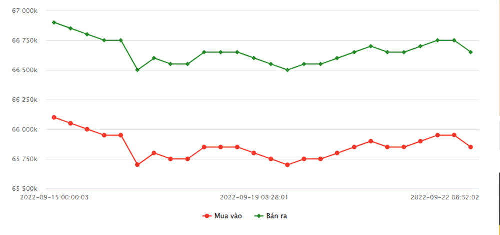bieu-do-gia-vang-sjc-tu-15-09-2022-den-22-09-2022