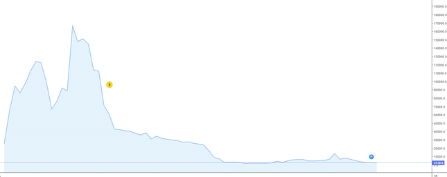 Hẩm hiu số phận cổ phiếu của những đại gia một thời lừng lẫy - Ảnh 1.