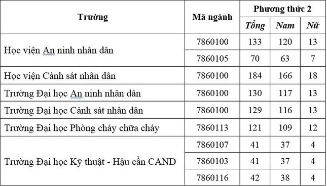 Hơn 1.300 chỉ tiêu văn bằng 2 vào các trường Công an nhân dân năm 2022 ảnh 2
