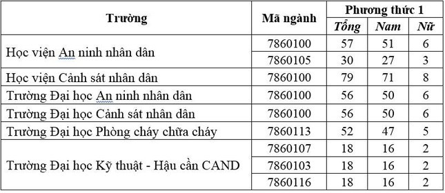 Hơn 1.300 chỉ tiêu văn bằng 2 vào các trường Công an nhân dân năm 2022 ảnh 1