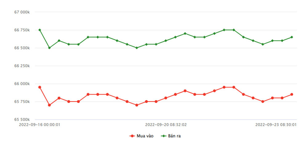 bieu-do-gia-vang-sjc-tu-16-09-2022-den-ngay-23-09-2022