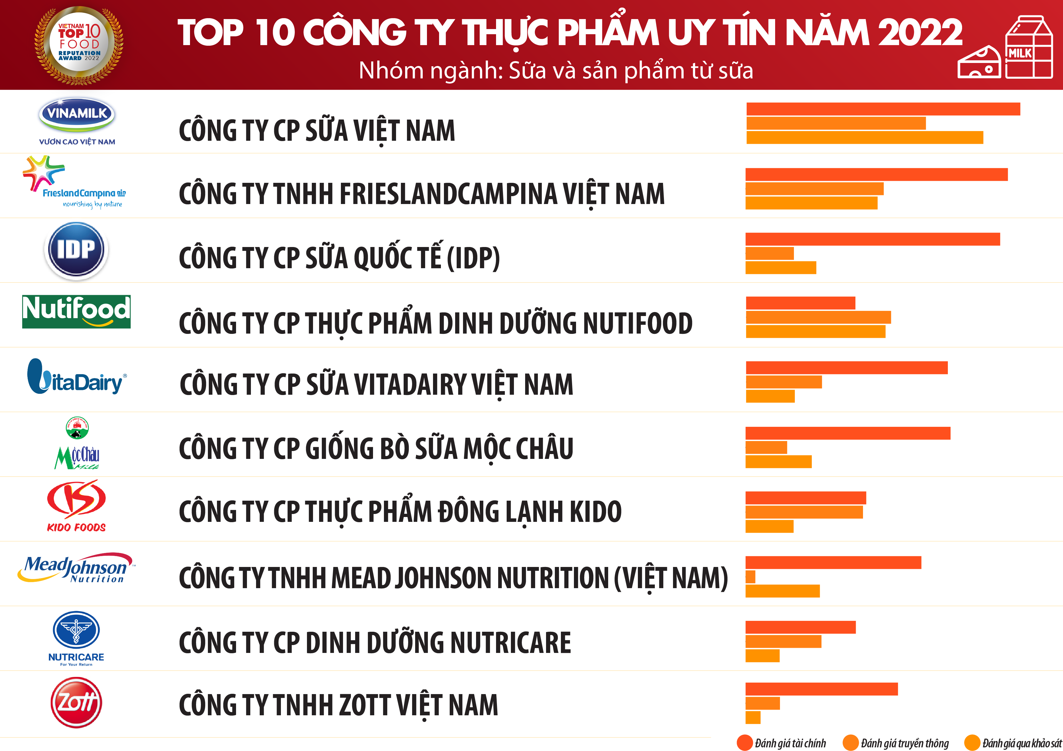 Top 10 công ty uy tín ngành Thực phẩm - Đồ uống năm 2022