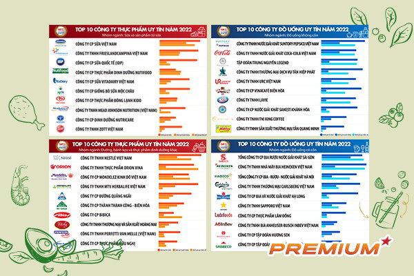 Top 10 Công ty uy tín ngành Thực phẩm - Đồ uống năm 2022