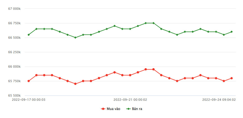 bieu-do-gia-vang-sjc-tu-ngay-17-09-2022-den-ngay-24-09-2022