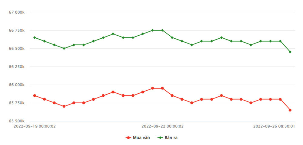 bien-dong-gia-vang-sjc-tu-19-09-2022-den-26-09-2022