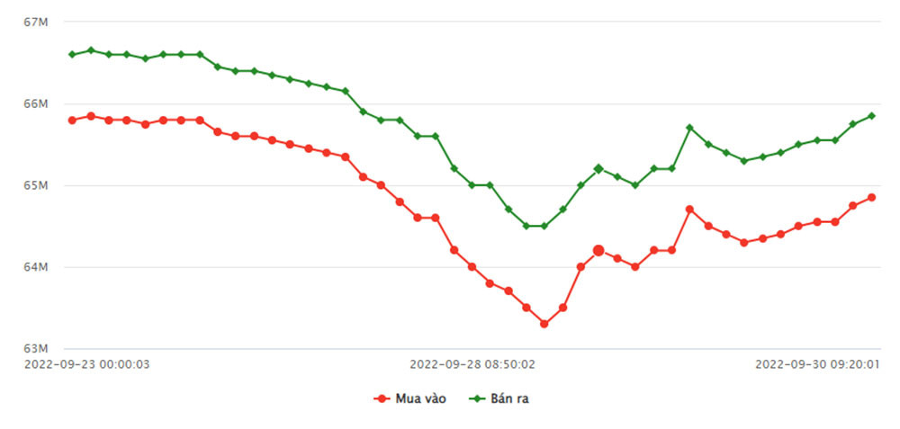 bieu-do-gia-vang-sjc-tu-23-den-30-09-2022