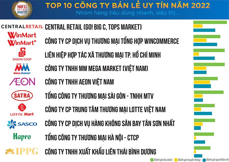 Top 10 công ty bán lẻ uy tín năm 2022