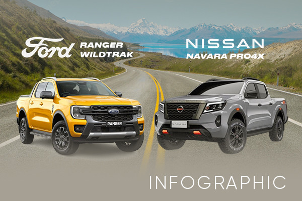 Bán tải gần 1 tỷ: Chọn Ford Ranger Wildtrak 2023 hay Nissan Navara Pro4X?