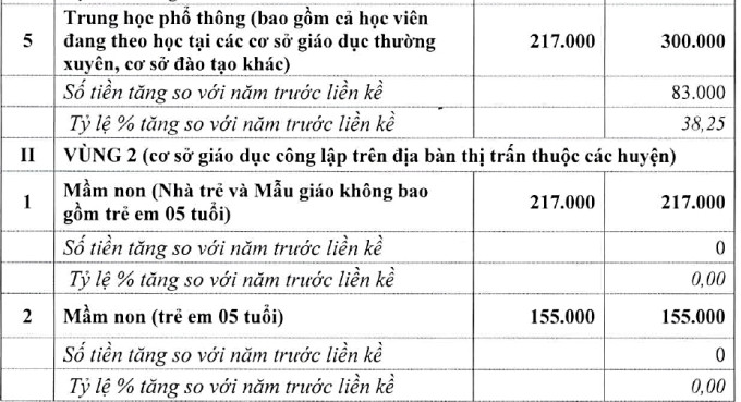 Hà Nội đề xuất tăng học phí gấp đôi ở nội thành - 1