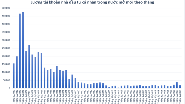 Chán chứng khoán, tài khoản cá nhân mở mới tiếp tục giảm sốc