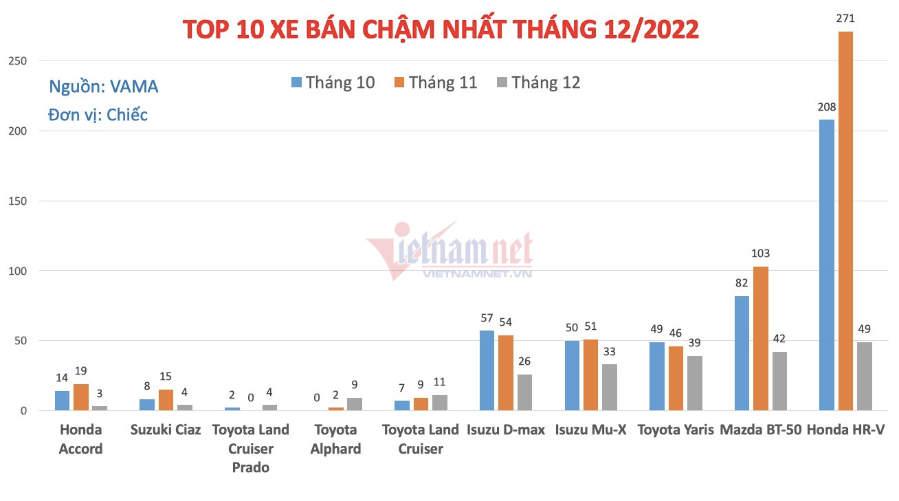 Top 10 xe bán chậm tháng 12: Honda Accord siêu ế ẩm, HR