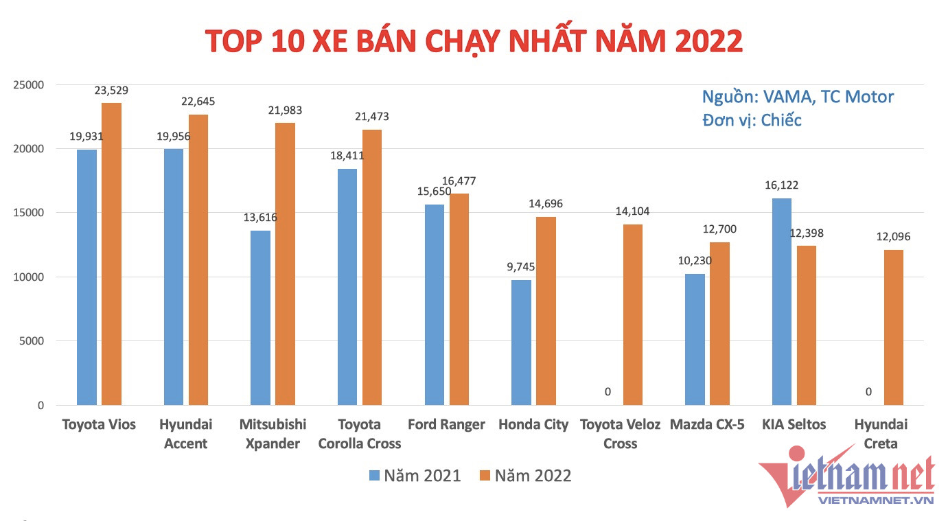 Top 10 xe bán chạy nhất năm 2022: Xe cỡ B áp đảo, các 'tân binh' tạo bất ngờ