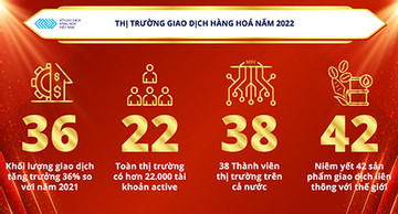Giao dịch hàng hóa đột phá trong năm 2022, cơ hội để nông sản Việt lên sàn thế giới