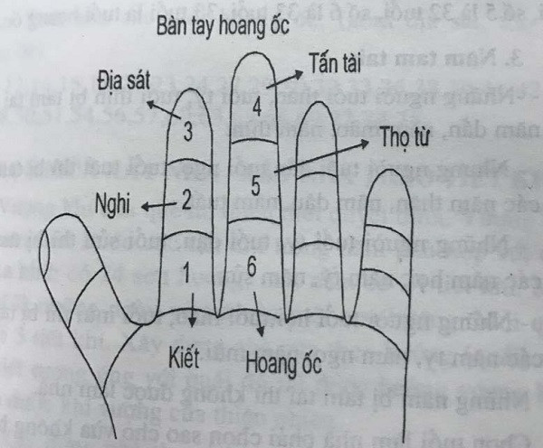 Cách tính tuổi phạm Hoang ốc dựa vào hình bàn tay với 6 cung (Ảnh minh hoạ) 