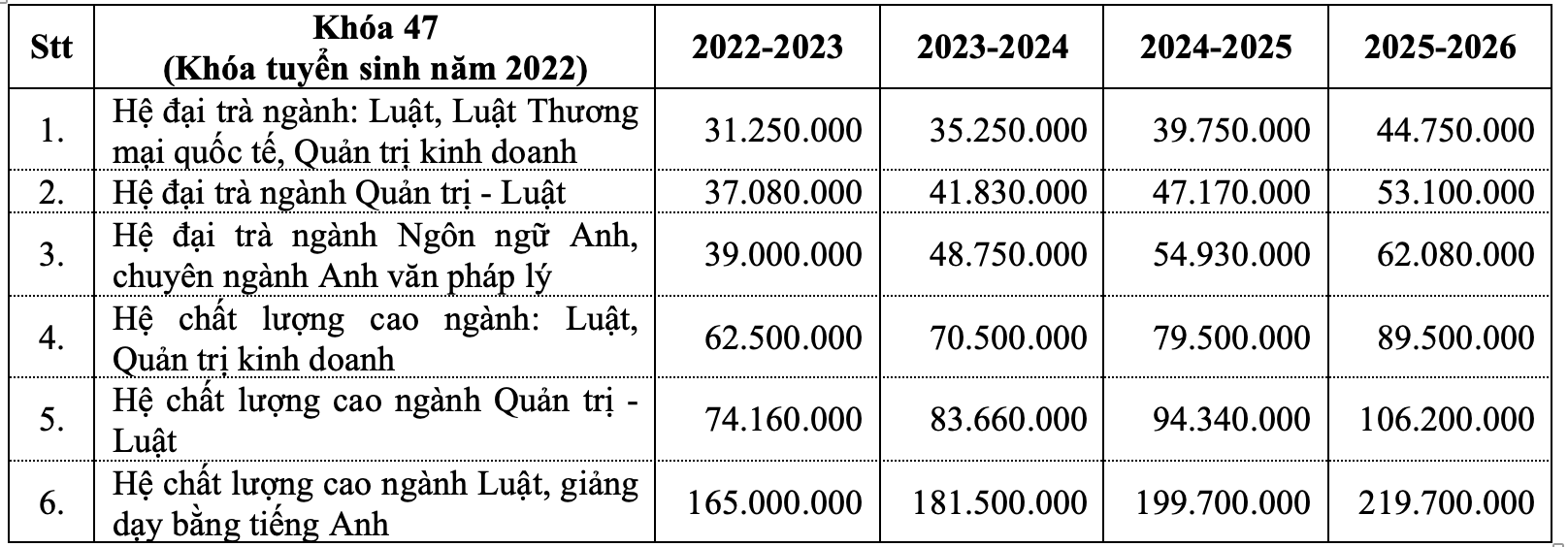 Trường ĐH Luật TP.HCM giảm mạnh học phí, ngành giảm nhiều nhất 24 triệu