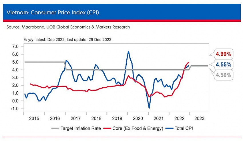 Vietnam's GDP growth could be 6.6 per cent in 2023: UOB
