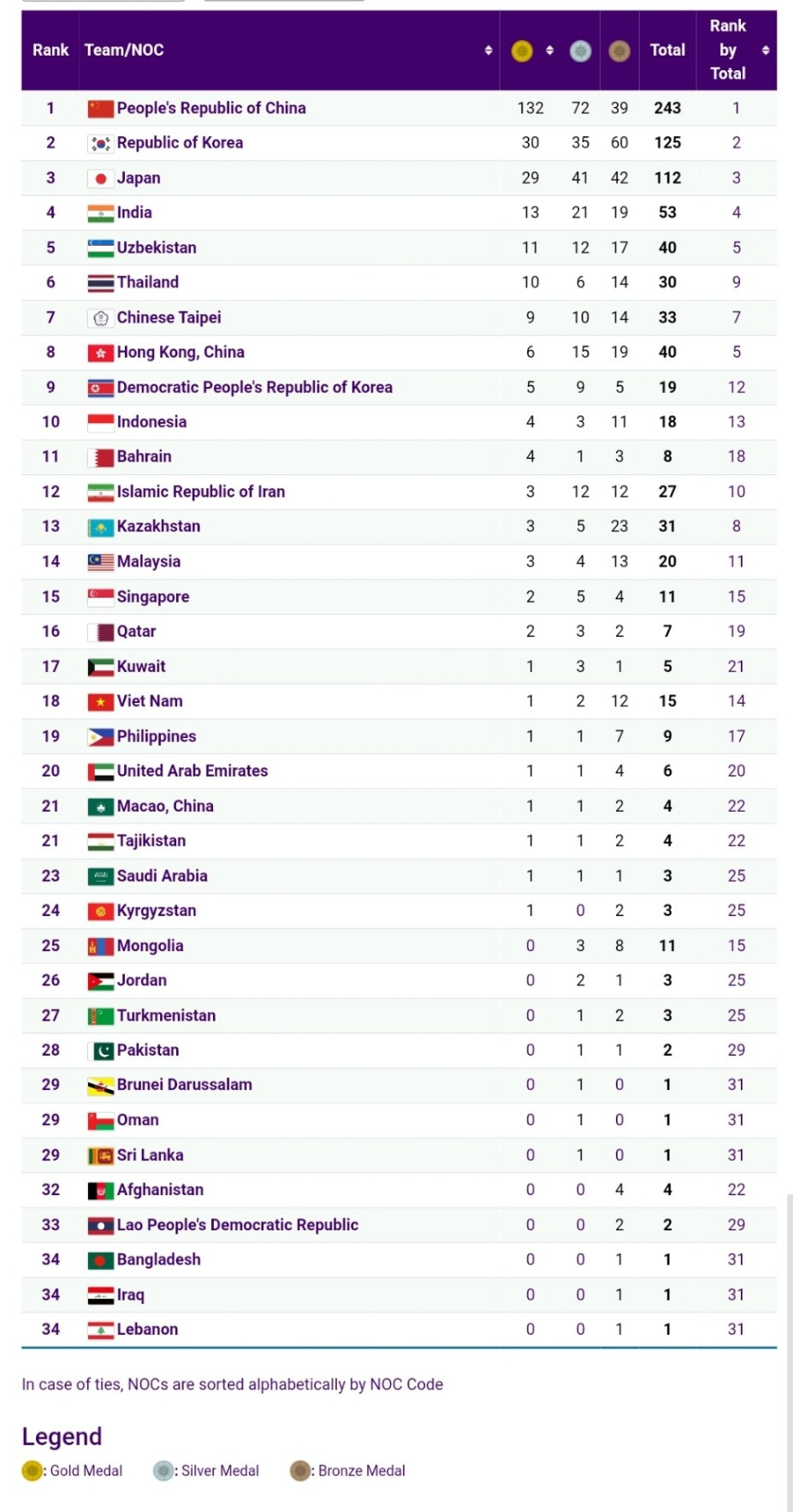 Kết quả ASIAD 2023 ngày 1/10: Cờ tướng Việt Nam giành HCB