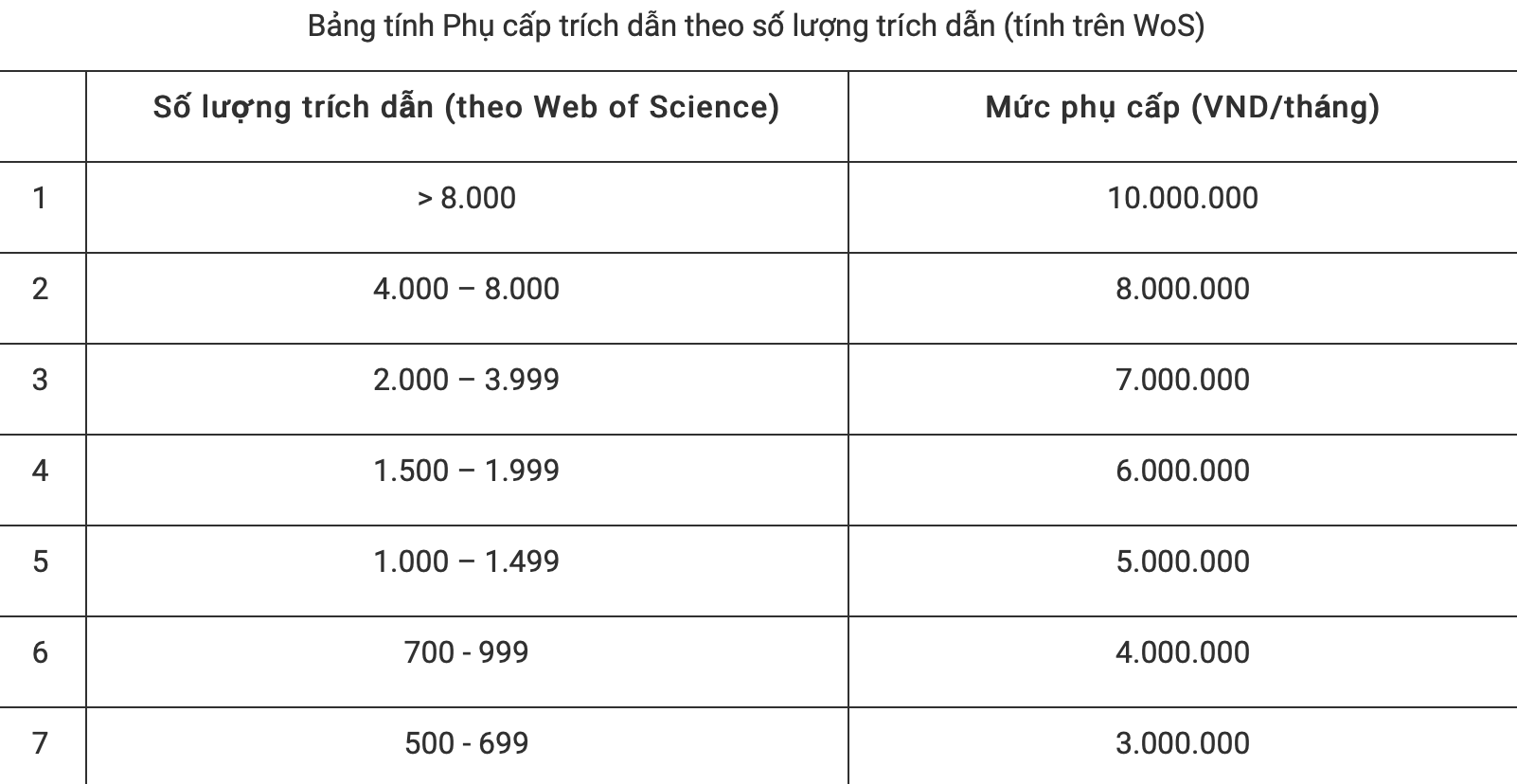 Trường ĐH Tôn Đức Thắng thưởng 360 triệu cho một công bố khoa học