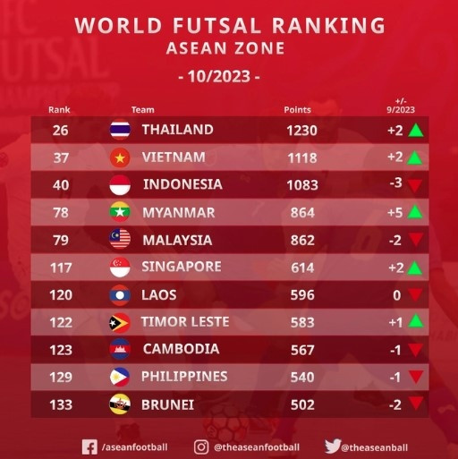 vietnamese futsal team jumps to 37th in global futsal rankings picture 1