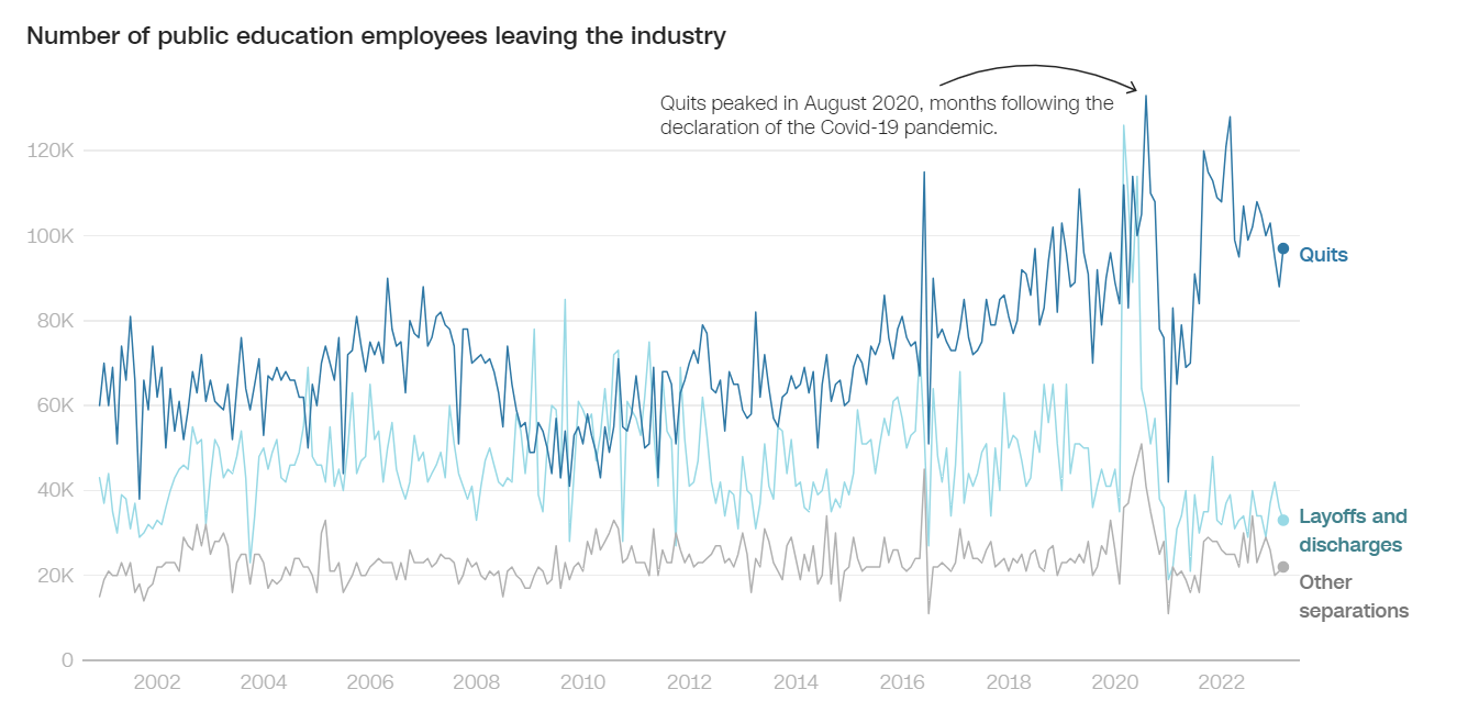 Nguyên nhân khiến làn sóng giáo viên Mỹ nghỉ việc đạt mức kỷ lục