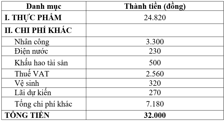 Công ty giãi bày vụ suất ăn lèo tèo giá 32.000 đồng 'chỉ lãi 270 đồng/suất'