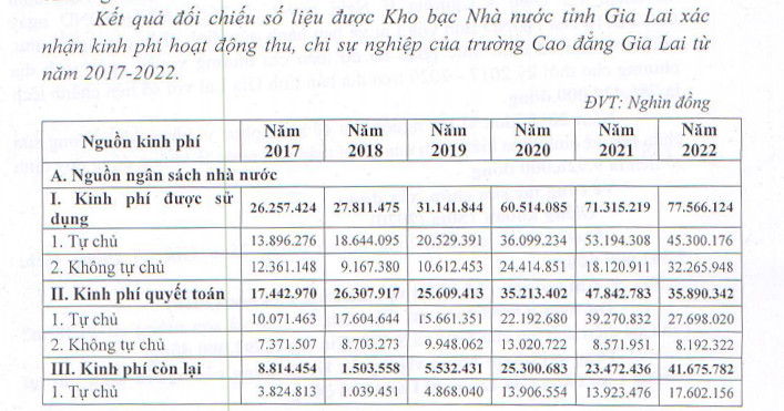 Đề nghị hiệu trưởng Trường CĐ Gia Lai thu hồi hơn 800 triệu đồng chi sai