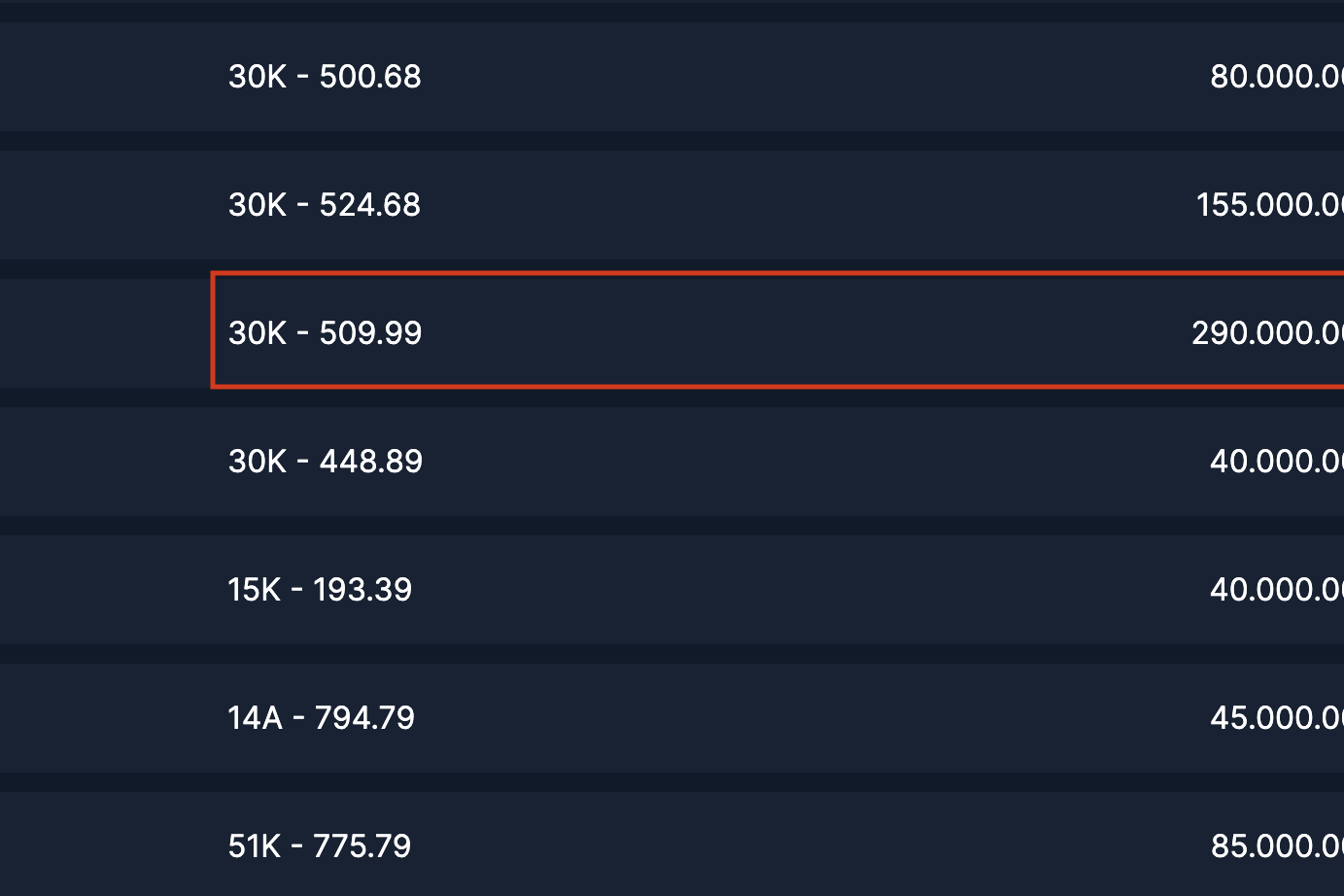 Đấu giá biển số chiều 20/10: Nhiều biển tứ quý, tam hoa trúng giá thấp nhất