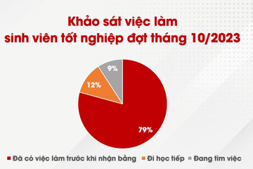 Mức lương trung bình của sinh viên Bách khoa sau tốt nghiệp là 11,5 triệu đồng