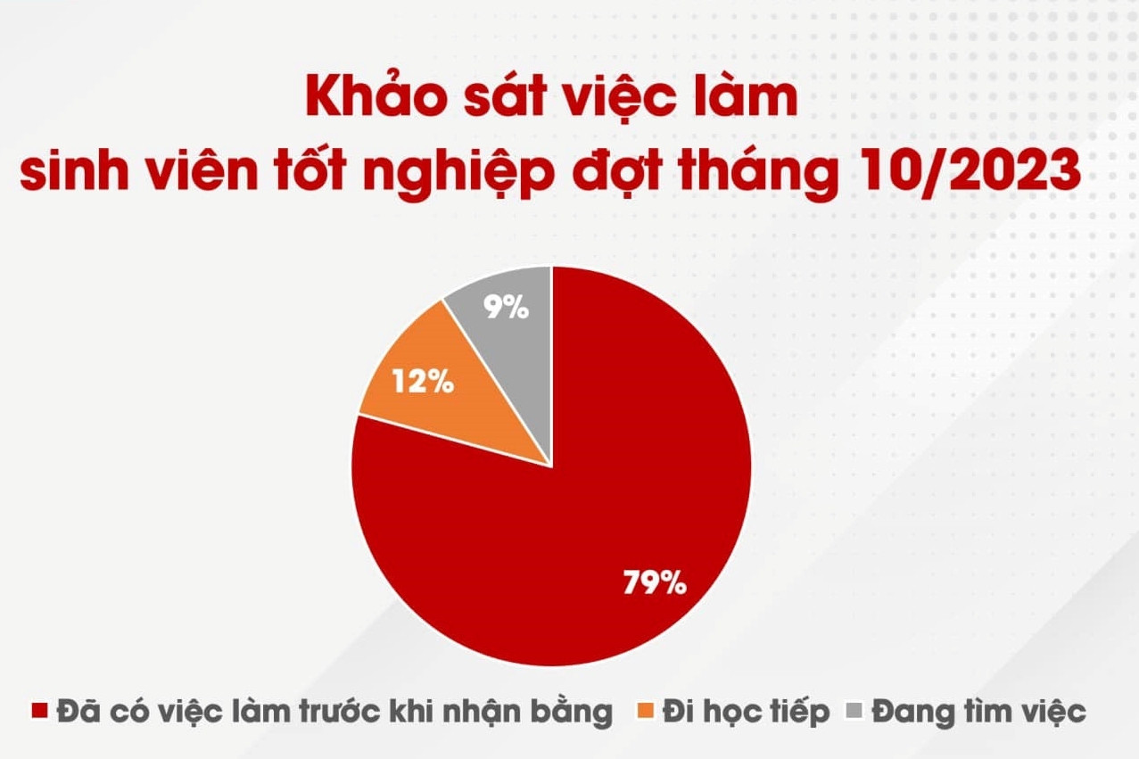 Mức lương trung bình của sinh viên Bách khoa sau tốt nghiệp là 11,5 triệu đồng