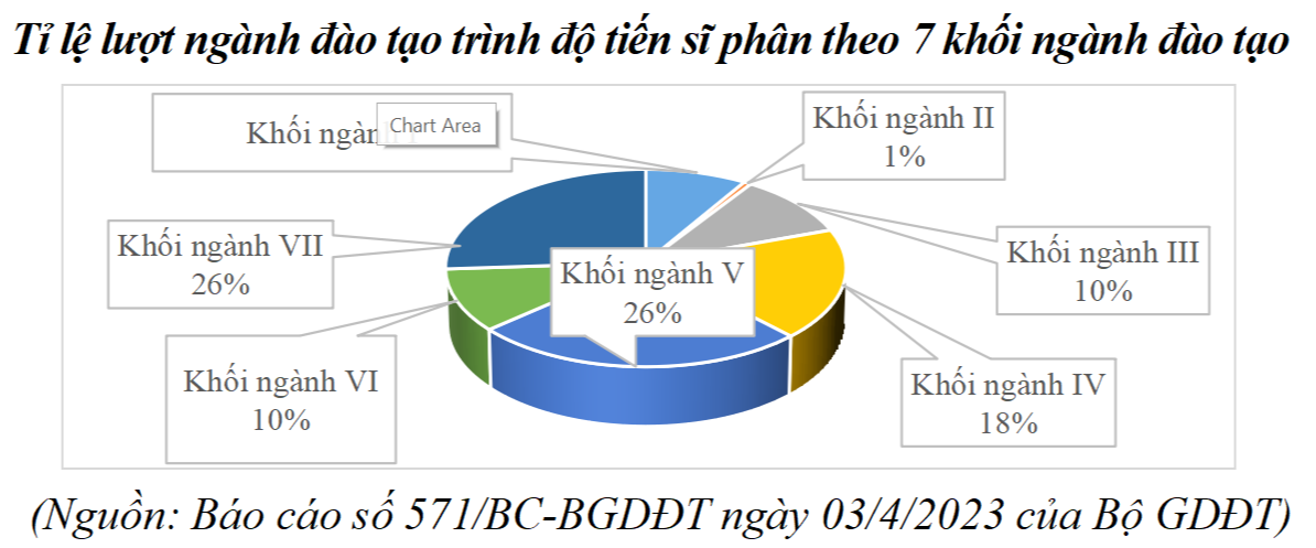 Tỉ lệ trúng tuyển thấp hơn nhiều so chỉ tiêu đào tạo tiến sĩ