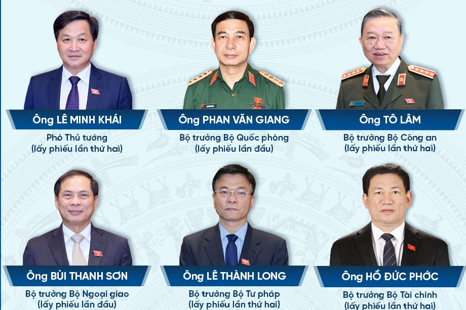 'Tín nhiệm cao, tín nhiệm, tín nhiệm thấp', đại biểu chọn mức nào cho ai?