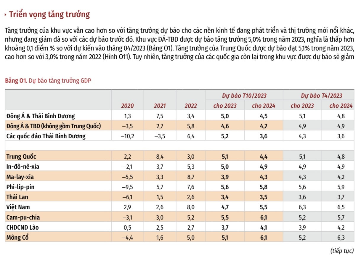 Tăng trưởng của VN trong Đông Á - Thái Bình Dương.jpg