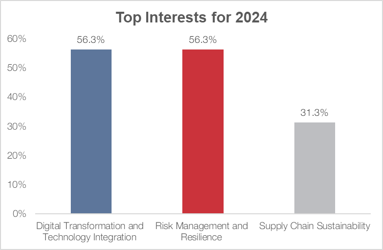 Vietnam's supply chain leaders reflect on challenges