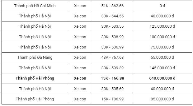 Đấu giá biển số sáng ngày 31/10: Biển lộc phát đấu lại, giá giảm mạnh