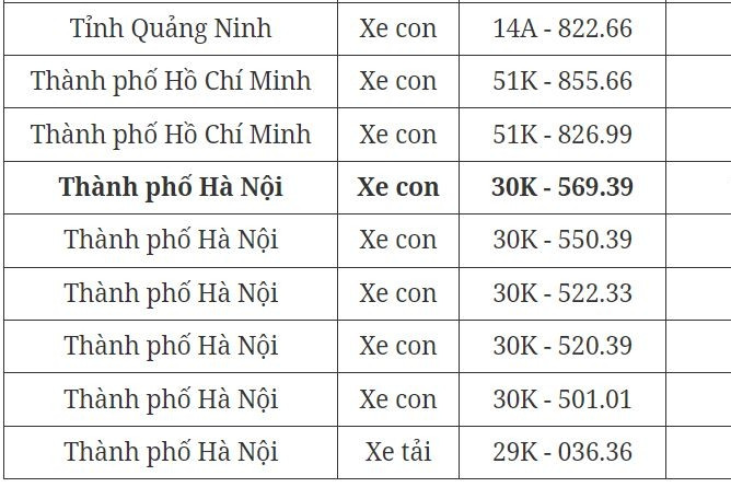Đấu giá biển số chiều 31/10: Biển Hà Nội giá cao nhất chỉ 155 triệu đồng