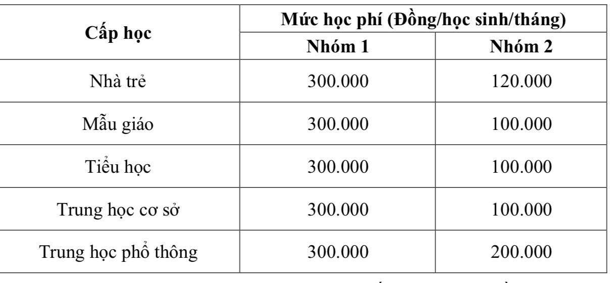 TP.HCM thu học phí trường công lập cao nhất 300.000 đồng/học sinh/tháng