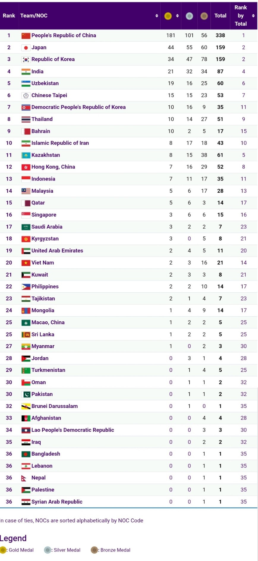 bang tong sap huy chuong asiad 19.jpg