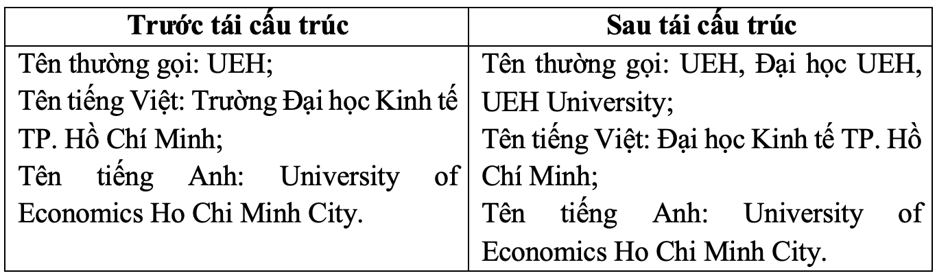 Trường ĐH Kinh tế TP.HCM chuyển thành đại học, việc cấp bằng tốt nghiệp ra sao?