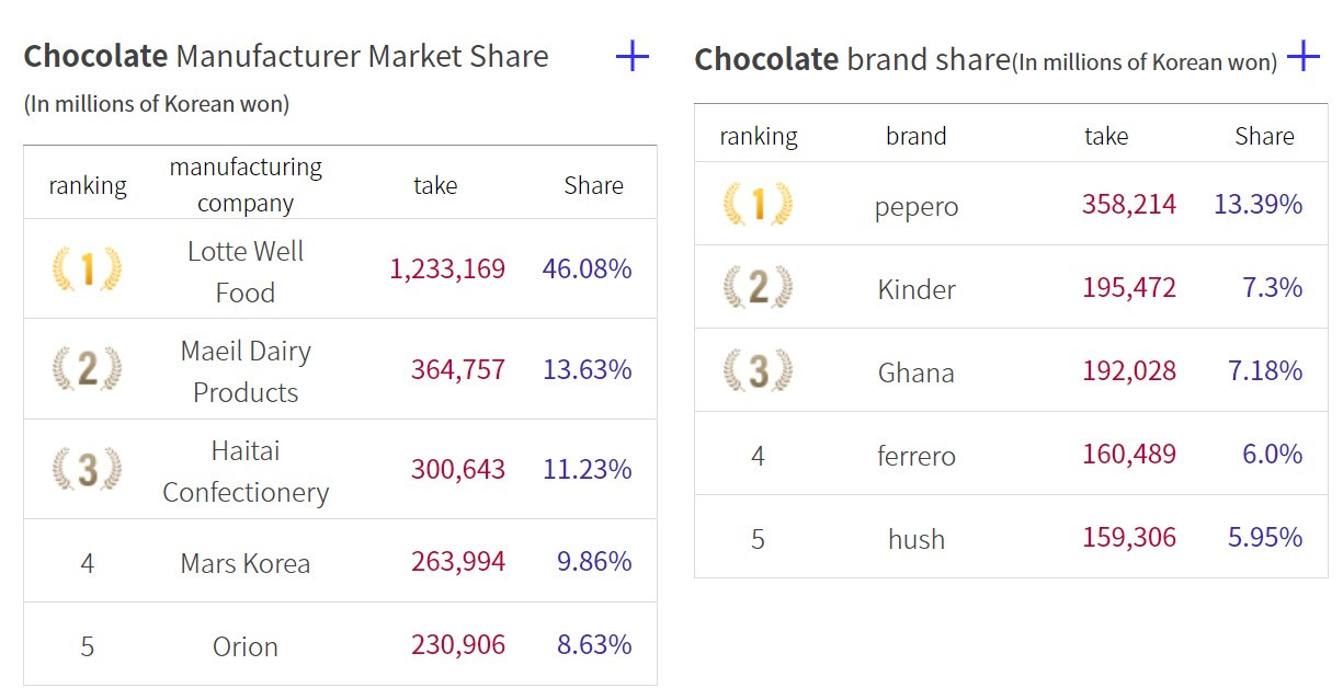 Pepero mang hương vị và văn hóa Hàn Quốc đến với người dùng Việt